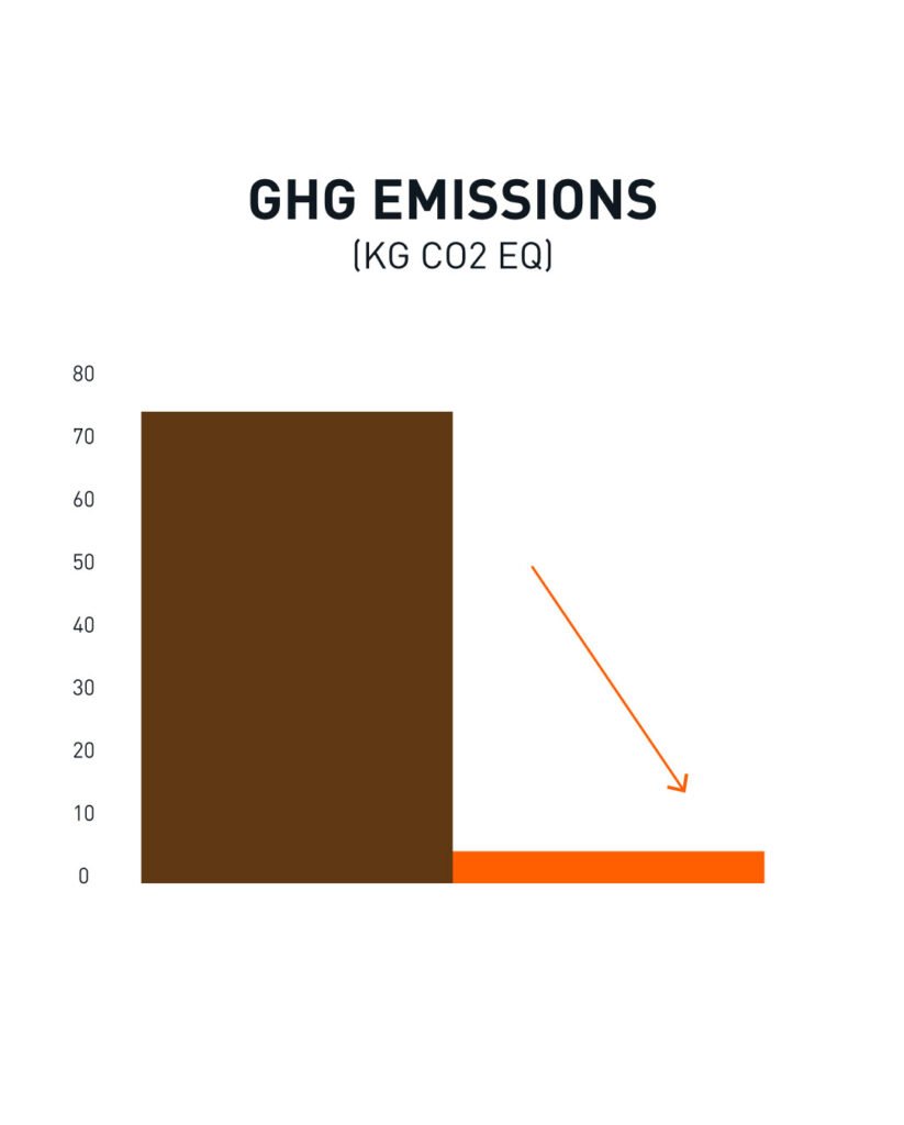 GHG EMISSIONS